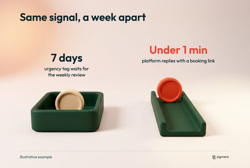 Two clay scenes compare the same urgency signal: a cream token boxed in a tray waiting 7 days for a weekly review, and a red token already at the end of its track, answered in under a minute.