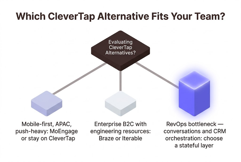 Which CleverTap Alternative Fits Your Team?