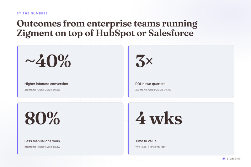 Outcomes enterprise teams report after deploying Zigment on top of HubSpot or Salesforce.