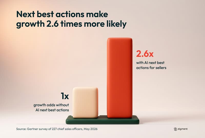 Two clay columns drawn to scale show sales organizations with AI next best actions are 2.6 times more likely to achieve commercial growth, per a Gartner survey of 227 chief sales officers.