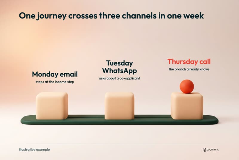 Flow showing one loan journey crossing three channels in a week: an email on Monday, a WhatsApp question on Tuesday and a branch call on Thursday that already knows the context.
