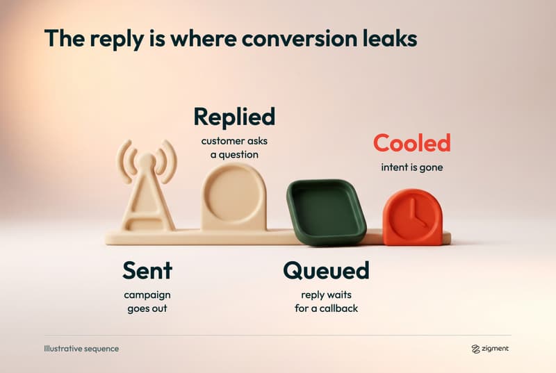 Sequence showing a campaign sent, the customer replying, the reply queued for a callback and the intent cooling