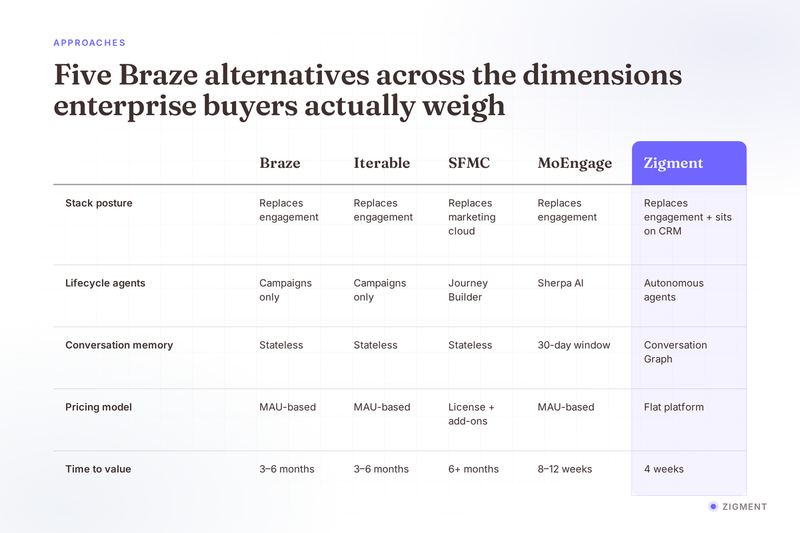 Five Braze alternatives compared across the dimensions enterprise buyers actually weigh.