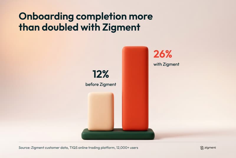 Zigment customer result: TIQS onboarding completion rose from 12% before Zigment to 26% with Zigment across 12,000+ users.