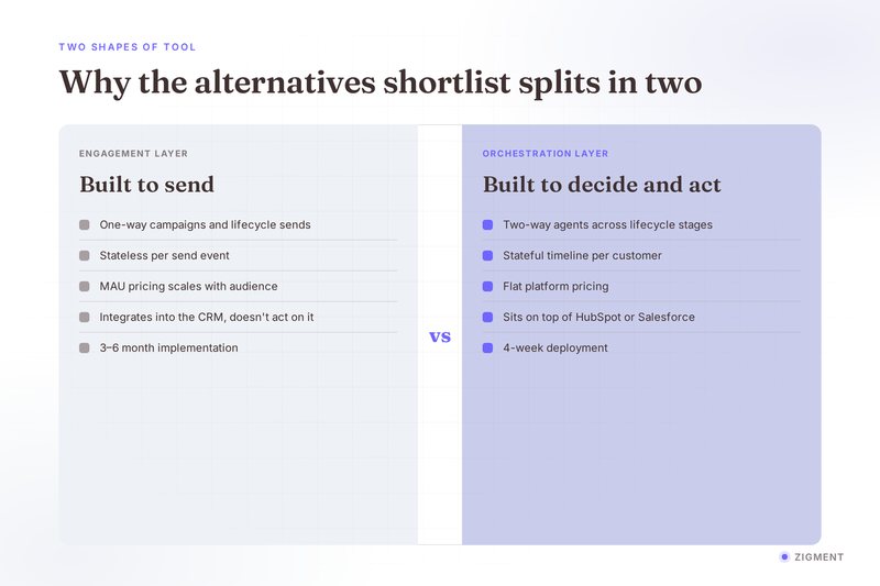 Engagement layer vs orchestration layer: why the alternatives shortlist splits in two.