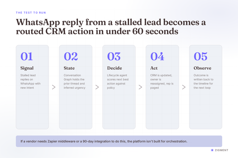 The 60-second test: a WhatsApp reply from a stalled lead becomes a routed CRM action.