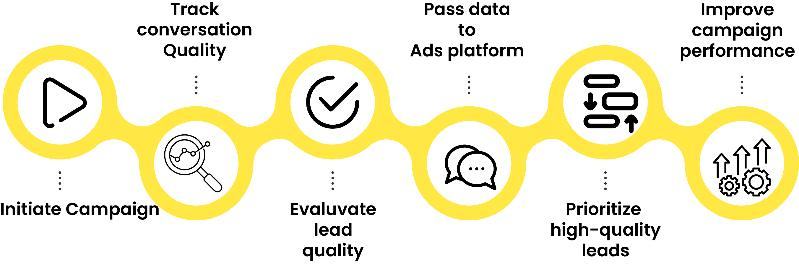 Flowchart illustrating a six-step process for optimizing paid media campaigns. The steps, presented in a linear sequence within yellow circles, are: Initiate Campaign (Play button), Track conversation Quality (Magnifying glass), Evaluate lead quality (Checkmark), Pass data to Ads platform (Chat bubble), Prioritize high-quality leads (Filter icon), and Improve campaign performance (Gears and up-arrows). This depicts the continuous cycle of Agentic AI in enhancing marketing campaign effectiveness.