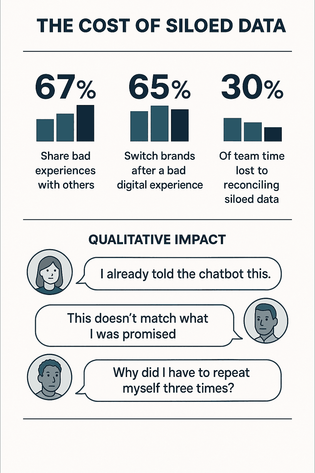 A chart detailing The Cost of Siloed Data. Quantitatively, it shows 67% of customers share bad experiences, 65% switch brands after a bad digital experience, and 30% of team time is lost reconciling siloed data. Qualitatively, customer quotes reflect frustration like, "I already told the chatbot this," and "This doesn't match what I was promised," emphasizing the fragmented customer journey.