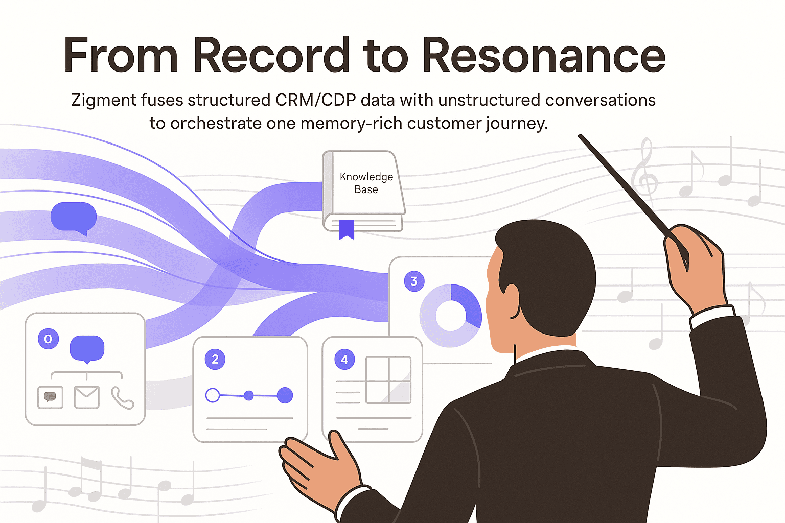 Illustration titled “From Record to Resonance” showing Zigment orchestrating structured CRM/CDP data with unstructured conversations into a single memory-rich customer journey. Highlights customer journey orchestration, marketing orchestration, unified customer profile, single customer view, and agentic AI, with visual flow from messages, calls, and emails to analytics and knowledge base, conducted like a symphony.