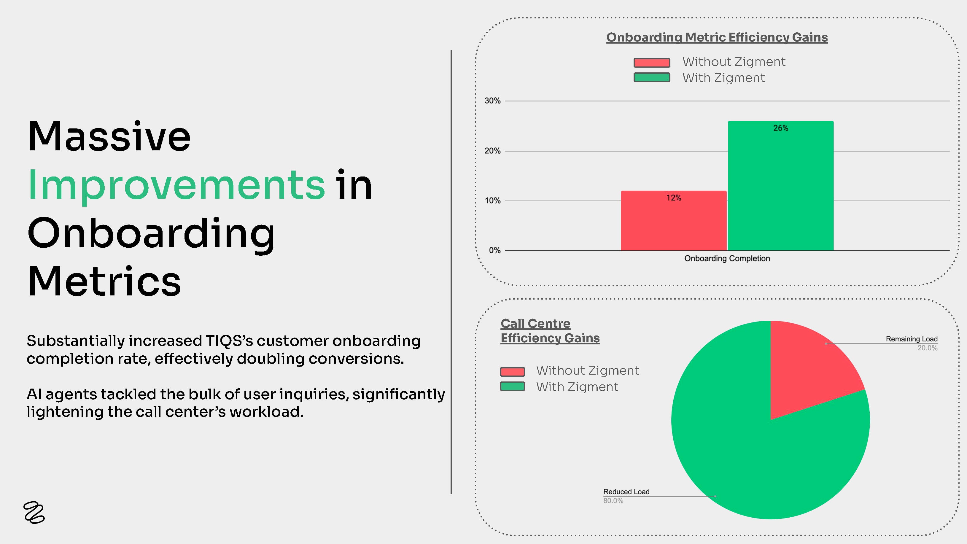 Massive improvements in onboarding metrics: Agentic AI doubled customer onboarding completion rates and significantly reduced call center workload.