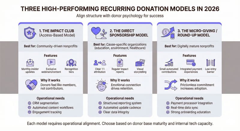 An Infographic representing Three High-Performing Recurring Donation Models in 2026