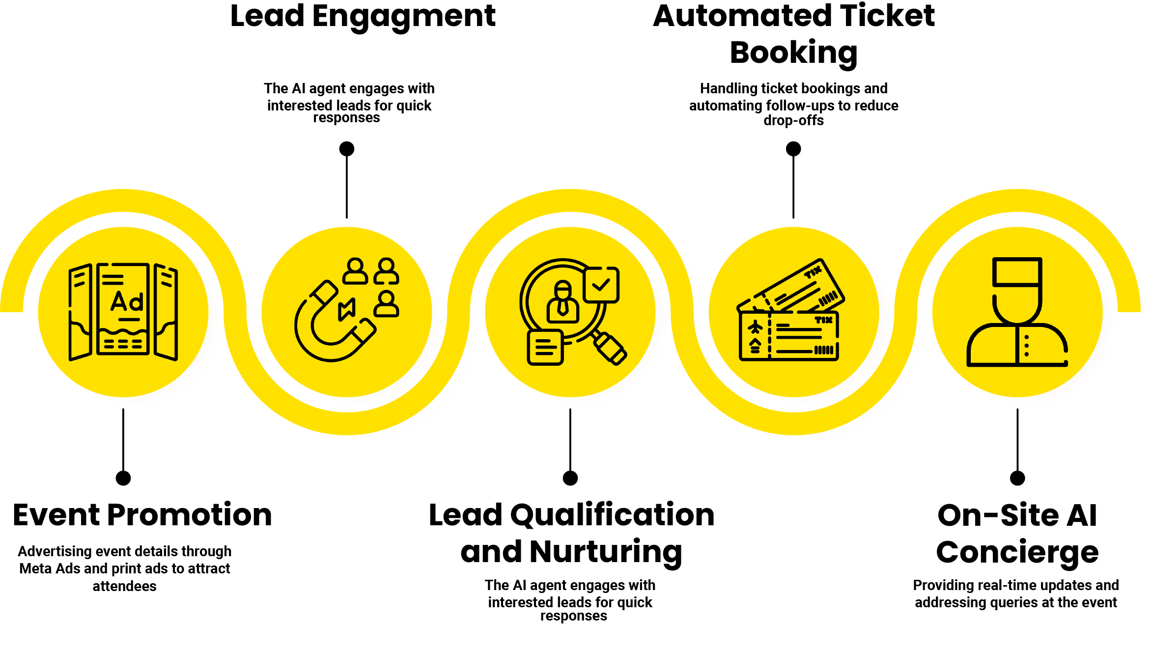 Agentic AI features for event management: lead engagement, automated ticket booking, event promotion via Meta Ads, lead qualification, and on-site AI concierge for real-time updates.