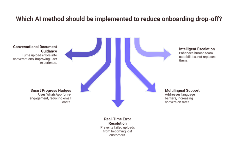 Which AI method should be implemented to reduce onboarding drop-off?