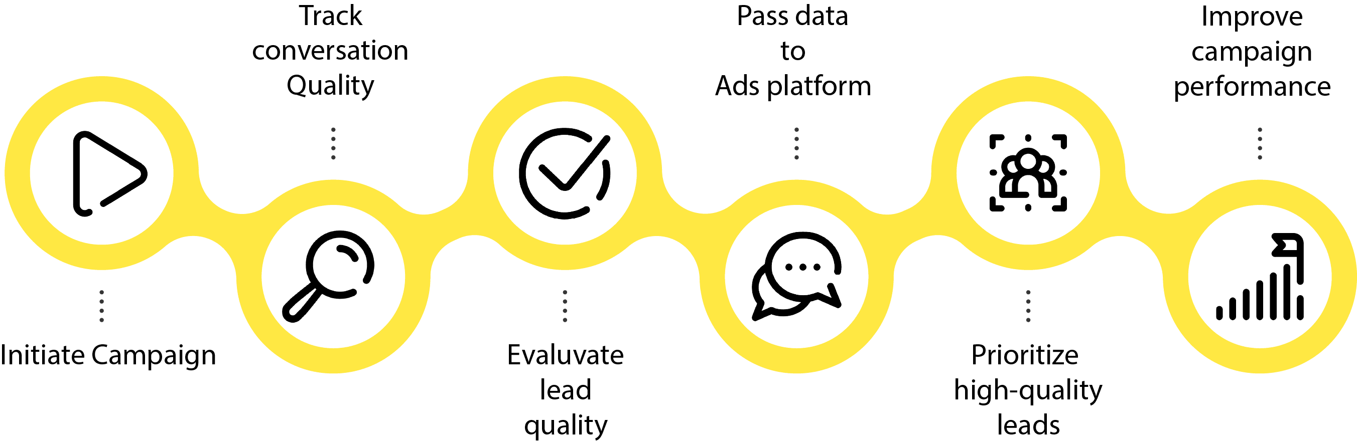 Agentic AI enhances campaign performance: track conversation quality, pass data to ads platforms, evaluate lead quality, and prioritize high-quality leads.