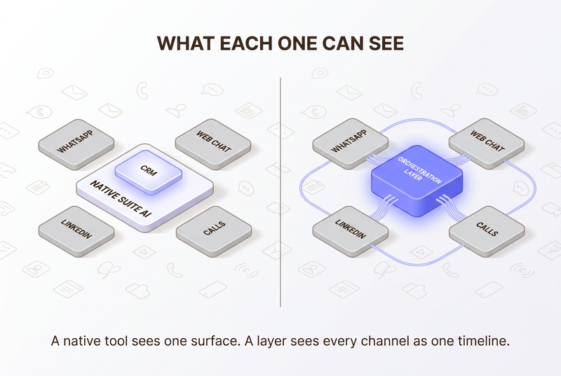 Neo Flat Isometric infographic titled What Each One Can See: a native suite AI that sees only its CRM while WhatsApp, Web Chat, LinkedIn and Calls sit unseen, versus an orchestration layer connected to every channel as one timeline.