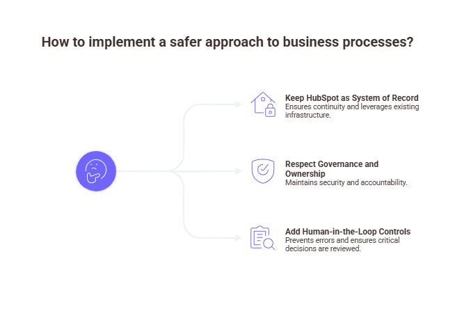 A visual representing how a safer approach looks when implementing orchestration