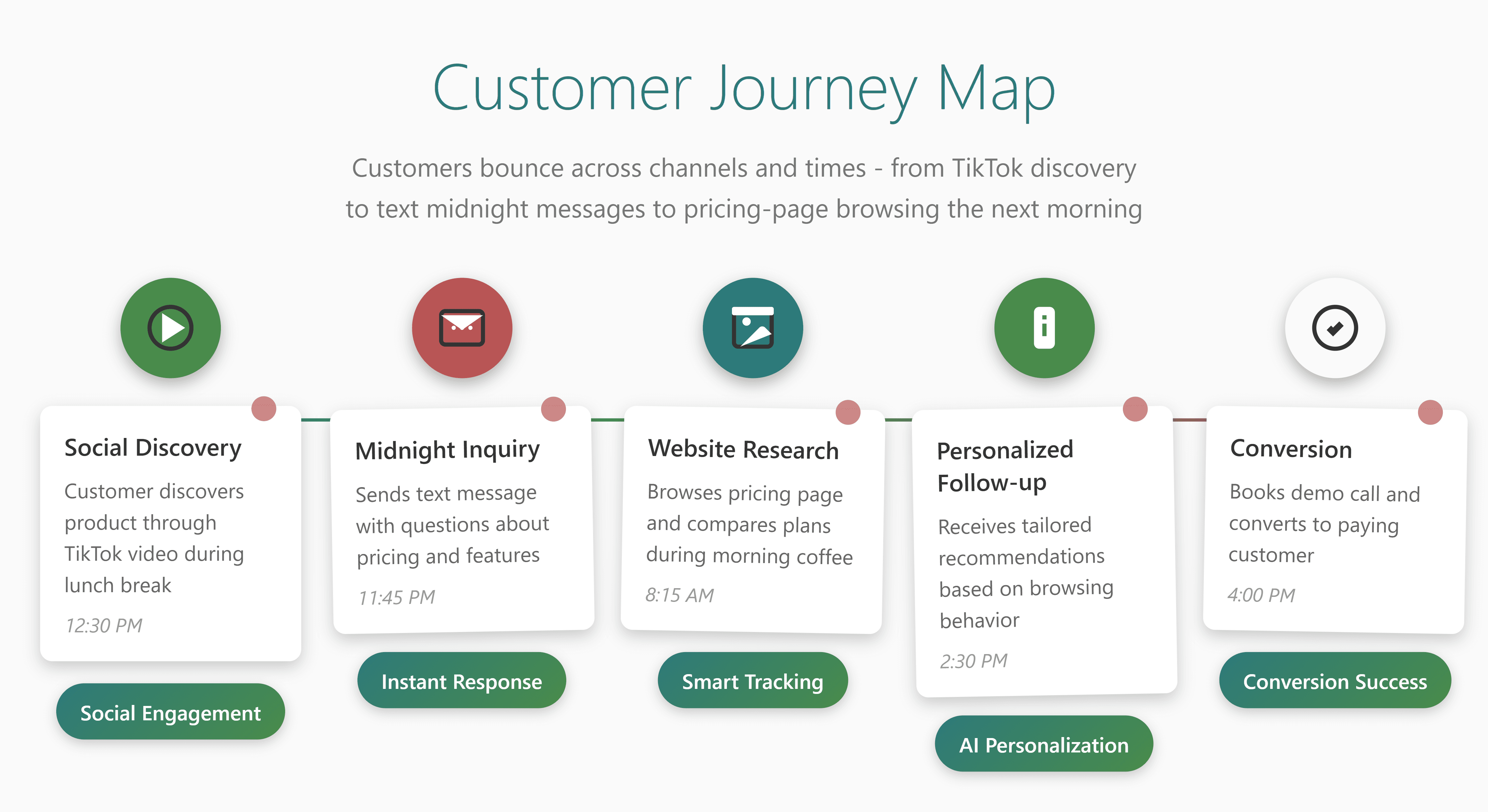 Practical scenarios illustrating customer journey orchestration show how a conversational graph utilizing an autonomous AI agent (Zigment) transforms gym workflows: from instant lead capture and personalized class booking to proactive retention and timely, relevant upsells, moving beyond basic Mindbody functions.