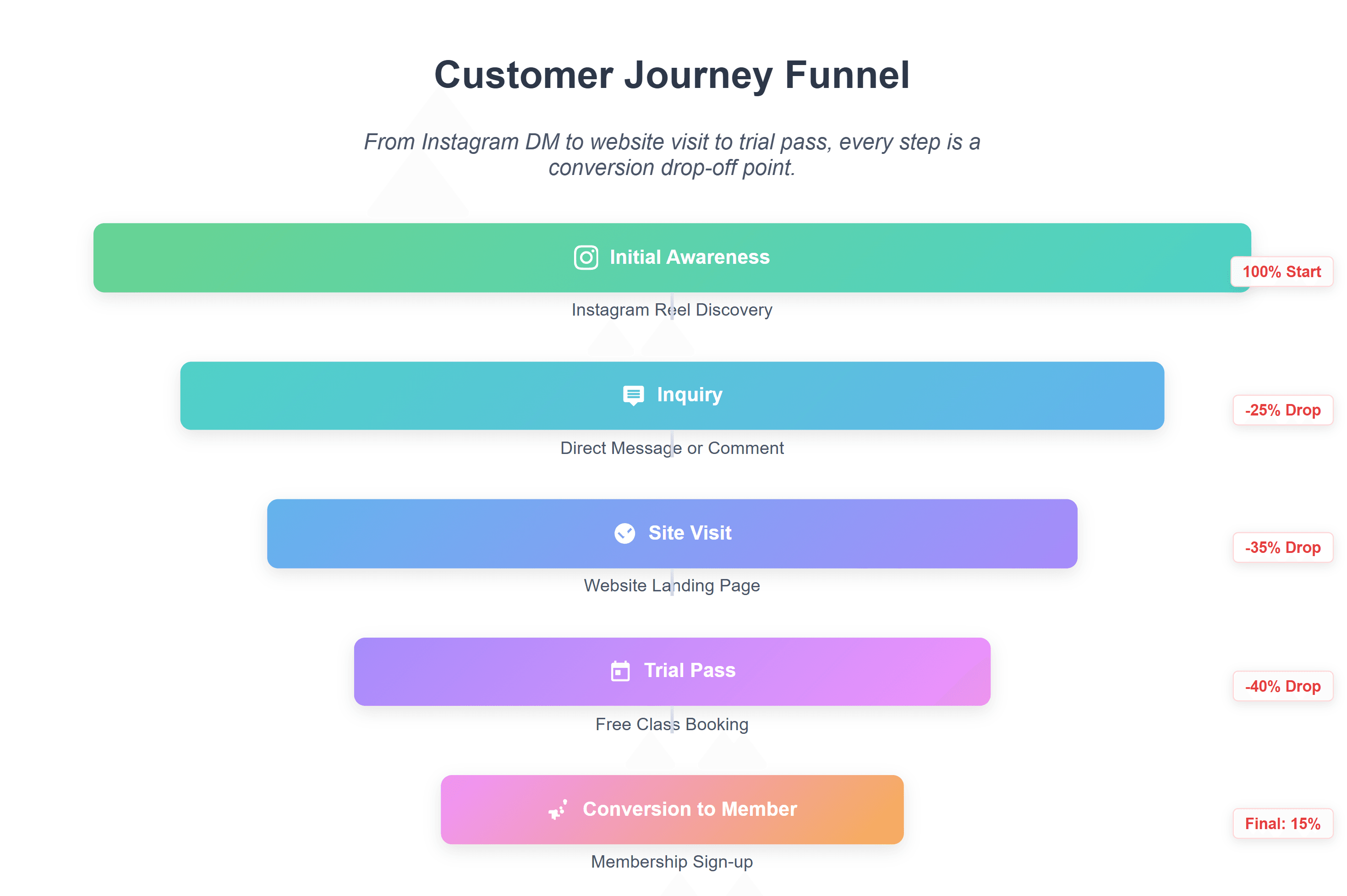A visual conversation graph showing how gym marketing touchpoints—Instagram DMs, calls, website visits, and emails—remain disconnected. It highlights gaps in customer journey continuity, inconsistent follow-ups, and broken digital experiences. The graphic emphasizes why gyms need a unified conversation graph to fix fragmented interactions and improve trial inquiries and retention.