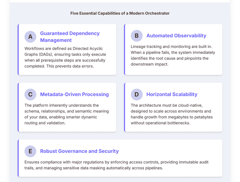 infographic illustrating five core features of modern data orchestration tools—dependency management, automated observability, metadata-driven orchestration, horizontal scalability, and governance and security. It highlights how a workflow orchestration platform enables ai-powered data orchestration, scalable data orchestration architecture, and governance and compliance for seamless, intelligent automation across data pipelines.