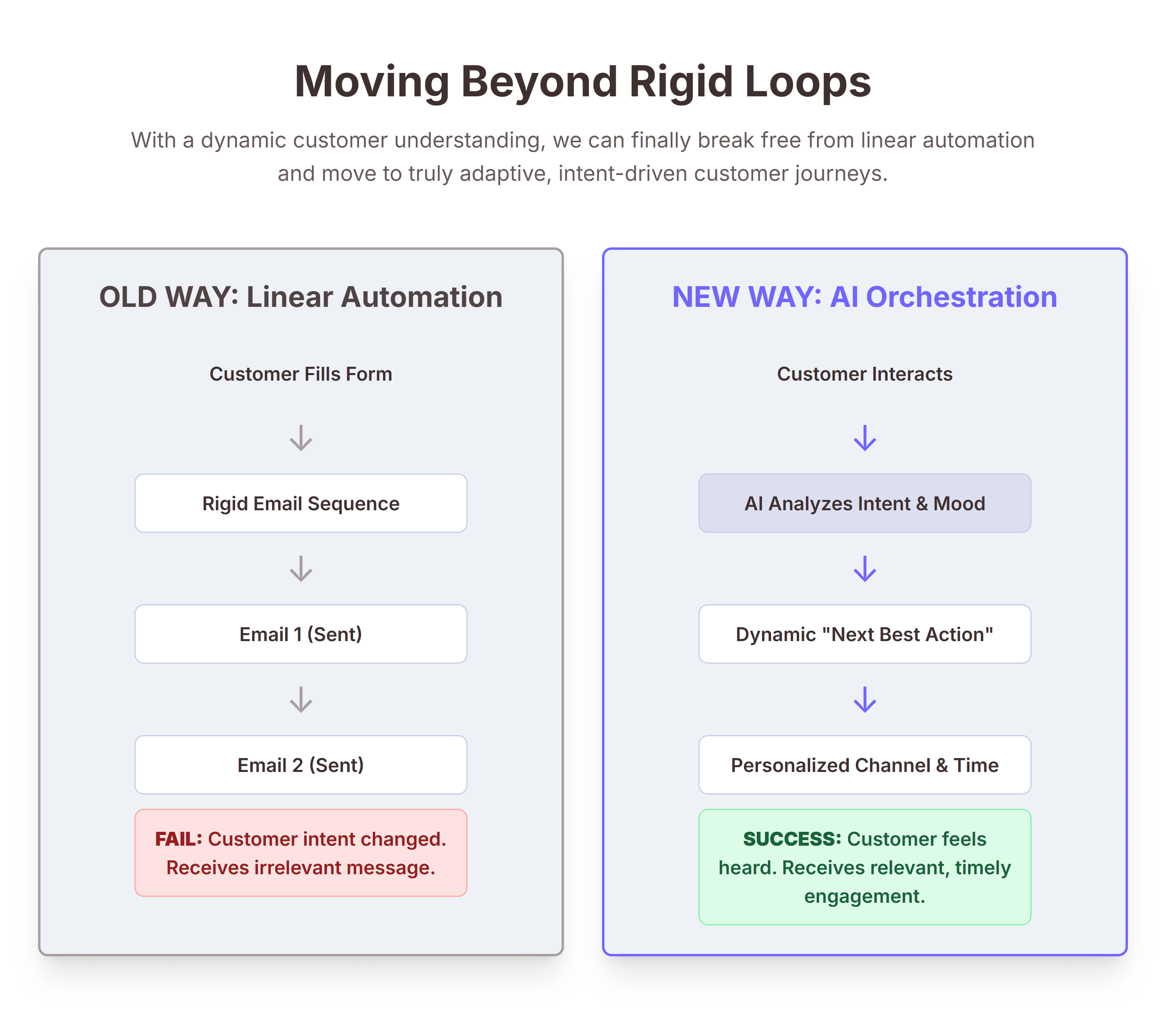 Hubspot automation vs orchestration