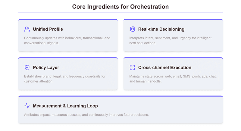 Core Ingredients for Marketing Orchestration: Unified Profile (for a single customer view), Real-time Decisioning (using agentic AI), Policy Layer, Cross-channel Execution (for seamless journey orchestration), and Measurement & Learning Loop. These elements align spend to accountable outcomes by bridging data silos in marketing.