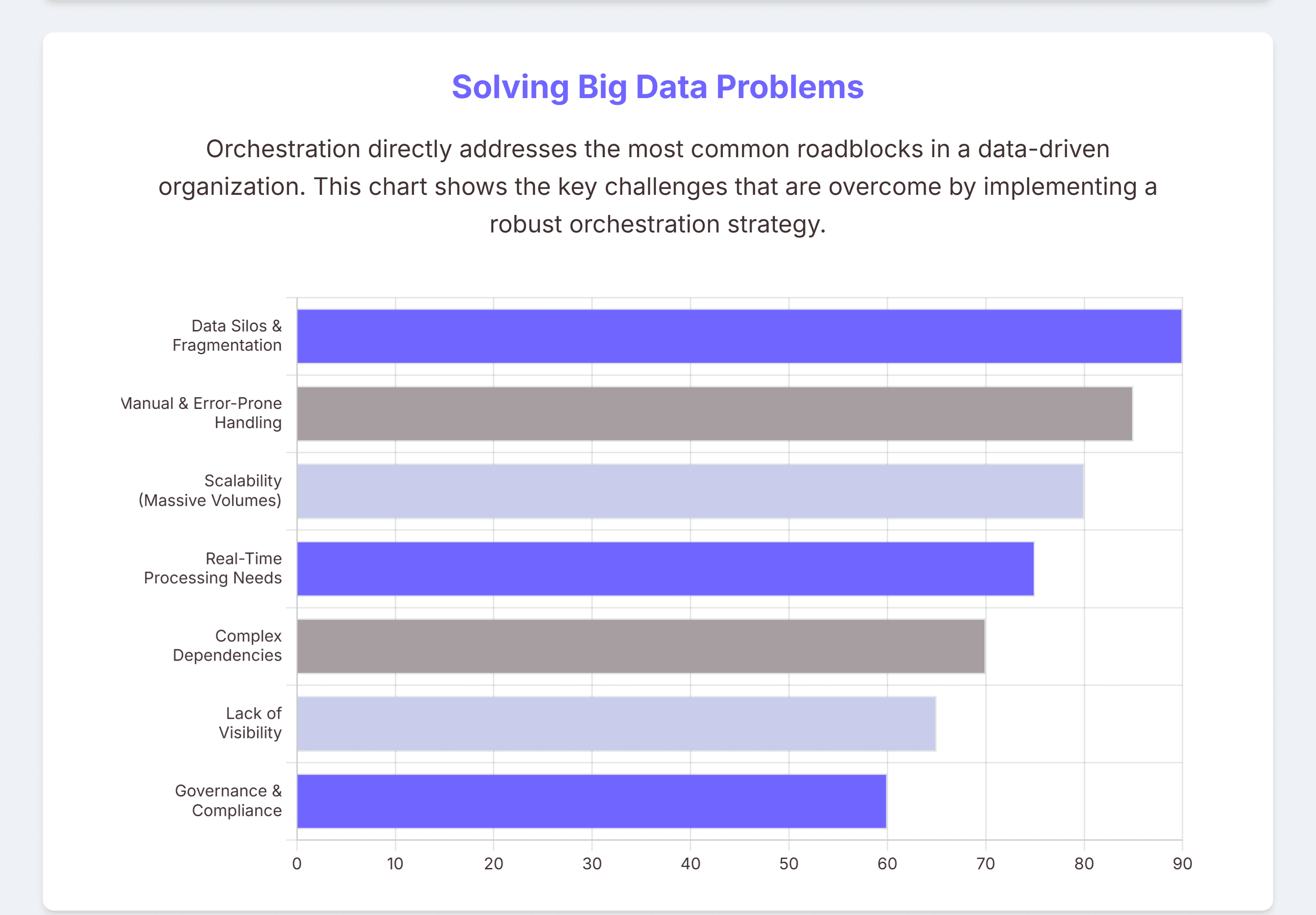 Bar chart titled “Solving Big Data Problems” illustrating how data orchestration helps overcome major big data challenges in modern organizations. The chart compares issues like data silos and fragmentation, manual and error-prone handling, scalability across massive data volumes, real-time processing needs, complex dependencies, lack of visibility, and governance and compliance. It highlights the role of data orchestration in automating workflows, improving observability, enabling real-time insights, ensuring data governance, and achieving unified, scalable, and compliant data management. Keywords: big data challenges, data orchestration, workflow automation, data visibility, data scalability, real-time insights, governance, compliance.