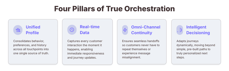 Diagram showing the four pillars of true campaign orchestration: a unified customer profile merging behaviors and preferences, real-time data capturing every interaction instantly, seamless omni-channel continuity across touchpoints, and intelligent decisioning that adapts journeys dynamically instead of relying on fixed workflows.