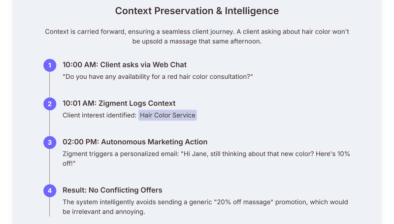 This diagram illustrates Context Preservation & Intelligence using an agentic AI system, Zigment, throughout a customer journey. At 10:00 AM, a client asks about a "red hair color consultation" via Web Chat. Zigment logs the context: "Hair Color Service" (10:01 AM). At 02:00 PM, an Autonomous Marketing Action triggers a personalized email offer: "10% off" for hair color. The Result is No Conflicting Offers, as the system intelligently avoids sending an irrelevant "20% off massage" promotion.