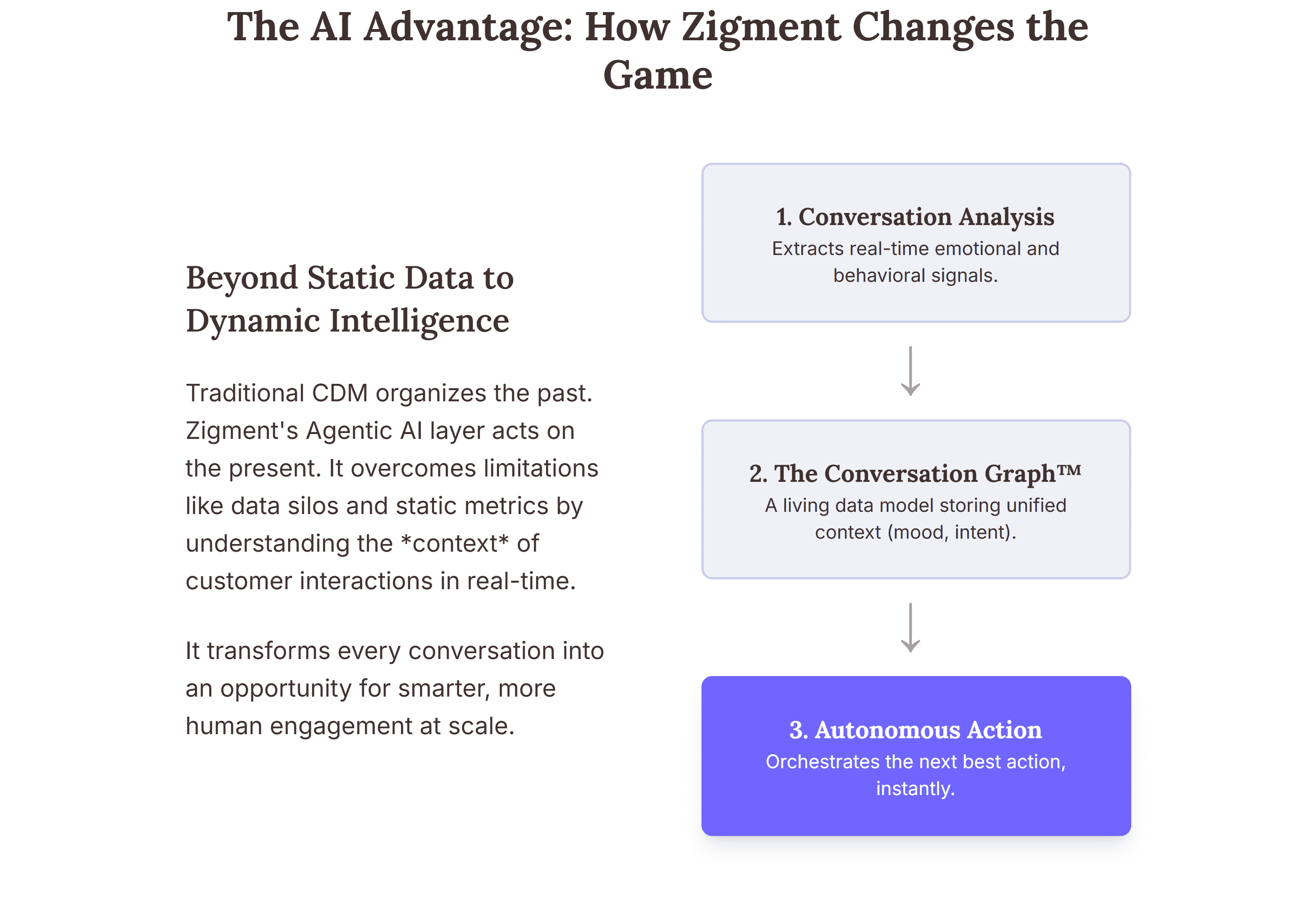 The image titled “The AI Advantage: How Zigment Changes the Game” explains how Zigment’s Agentic AI moves beyond static Customer Data Management (CDM) toward dynamic intelligence. The left section describes that while traditional CDM organizes the past, Zigment analyzes the context of real-time customer interactions to drive smarter engagement. On the right, a vertical flow diagram shows three connected stages: 1. Conversation Analysis – extracts real-time emotional and behavioral signals; 2. The Conversation Graph™ – a living data model storing unified context like mood and intent; 3. Autonomous Action – orchestrates the next best action instantly for personalized, scalable engagement.