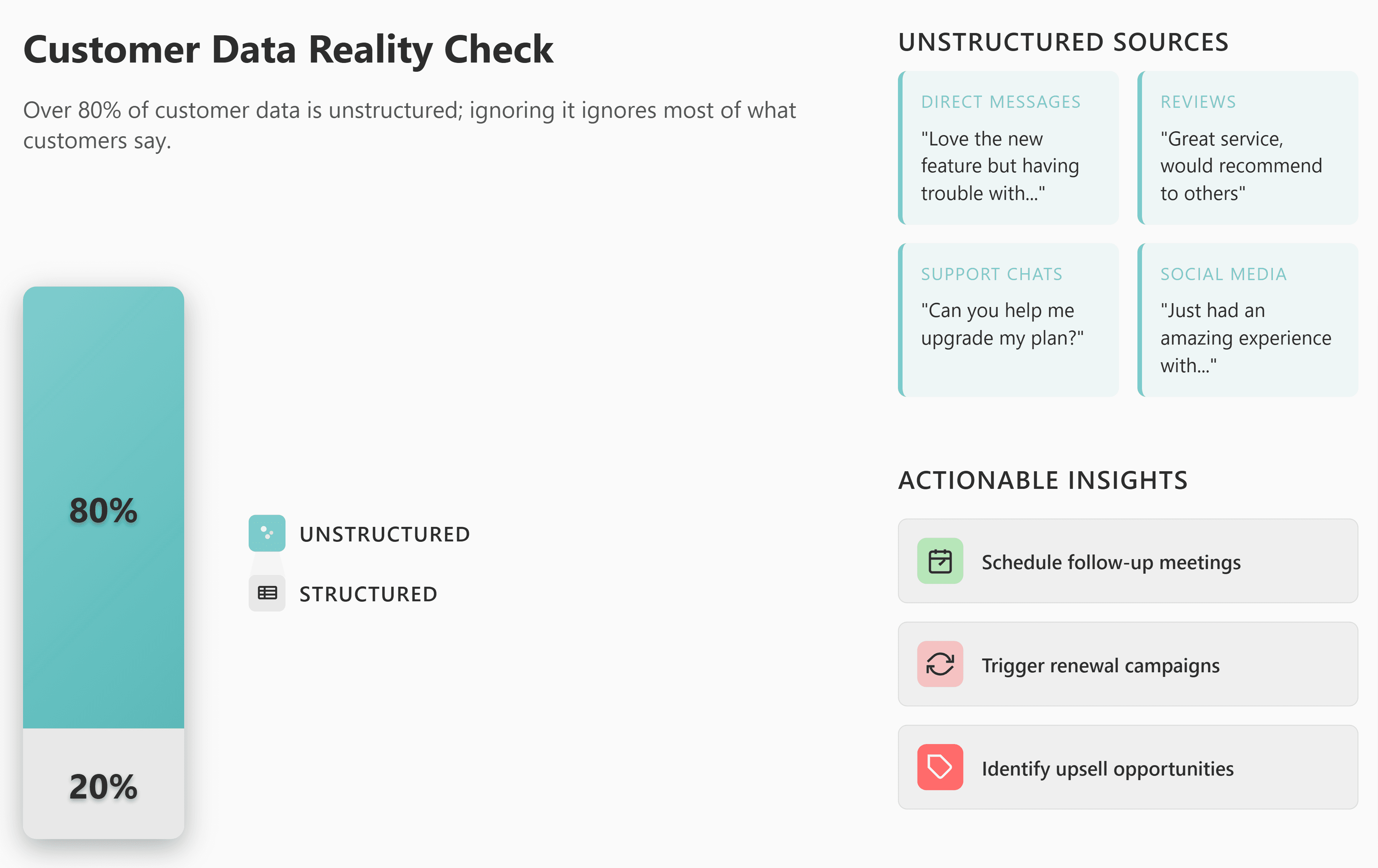  An infographic showing that 80% of customer data is unstructured, derived from sources like direct messages, support chats, reviews, and social media. Ignoring this data means ignoring most customer feedback. Capturing these unstructured signals leads to Actionable Insights like scheduling follow-ups and identifying upsell opportunities.