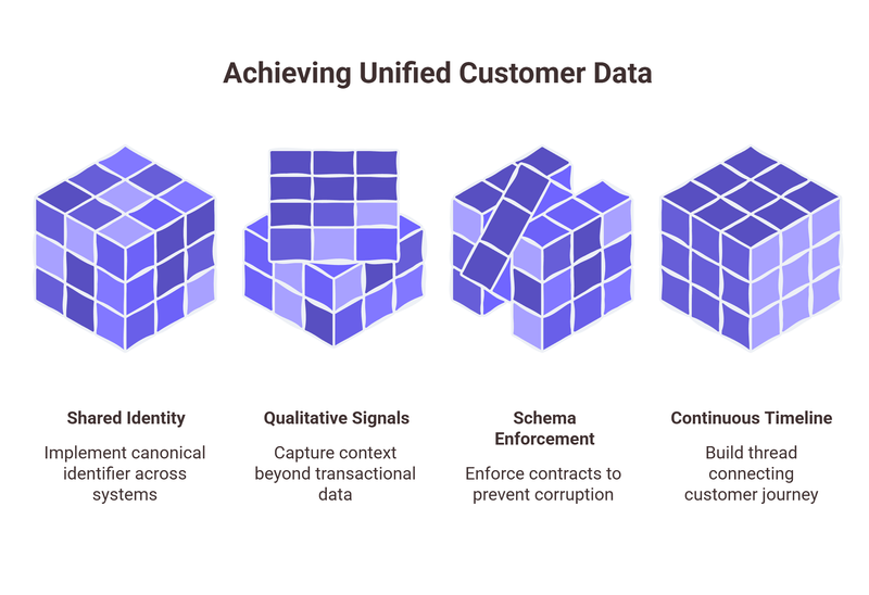 Achieving unified customer data 
