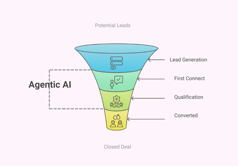 Agentic AI streamlines lead generation: first connect, qualification, conversion, and closed deals for paid media campaigns.