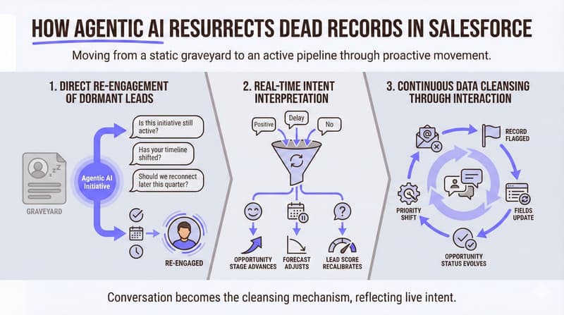 An Infographic representing How Agentic AI Resurrects Dead Records in Salesforce