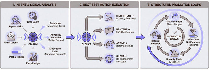 An infographic representing How AI Agents Turn Passive Backers into Active Promoters