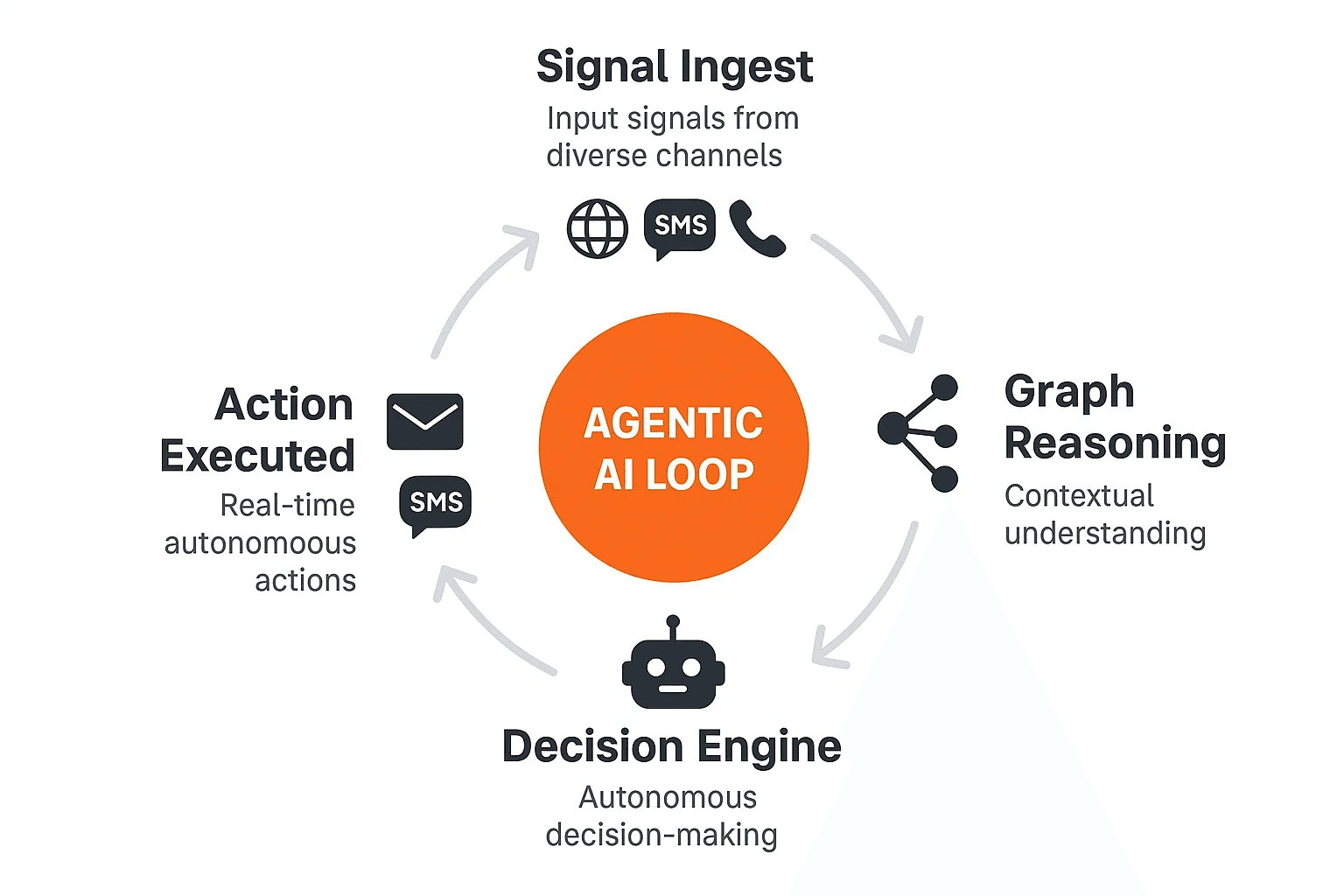Diagram illustrating the Agentic AI Loop, a process for autonomous decision-making and action. The loop consists of four key stages: Signal Ingest (input signals from diverse channels like web, SMS, phone), Graph Reasoning (contextual understanding), Decision Engine (autonomous decision-making), and Action Executed (real-time autonomous actions like email or SMS). This AI loop is central to eliminating fragmentation and unifying the customer journey.