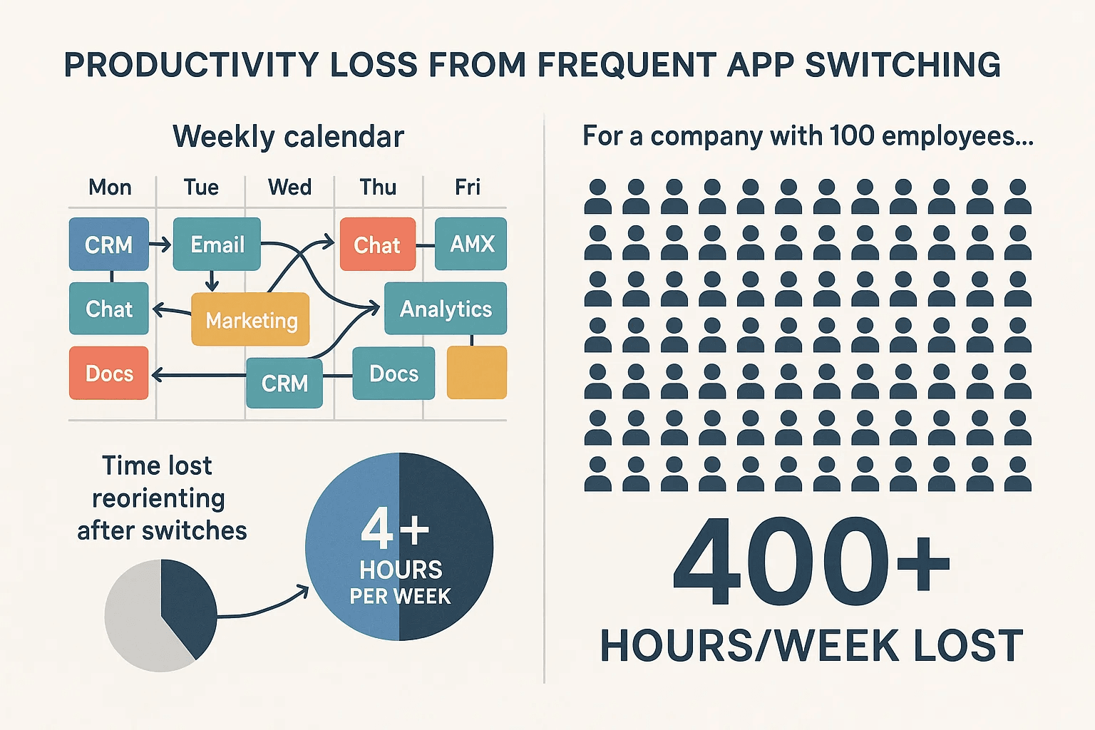 Infographic illustrating Productivity Loss from Frequent App Switching. The weekly calendar shows constant transitions between apps like CRM, Email, Chat, and Docs. This switching leads to 4+ hours per week lost reorienting. For a 100-employee company, this equates to 400+ hours/week lost, highlighting the cost of software fragmentation and siloed Marketing Automation.