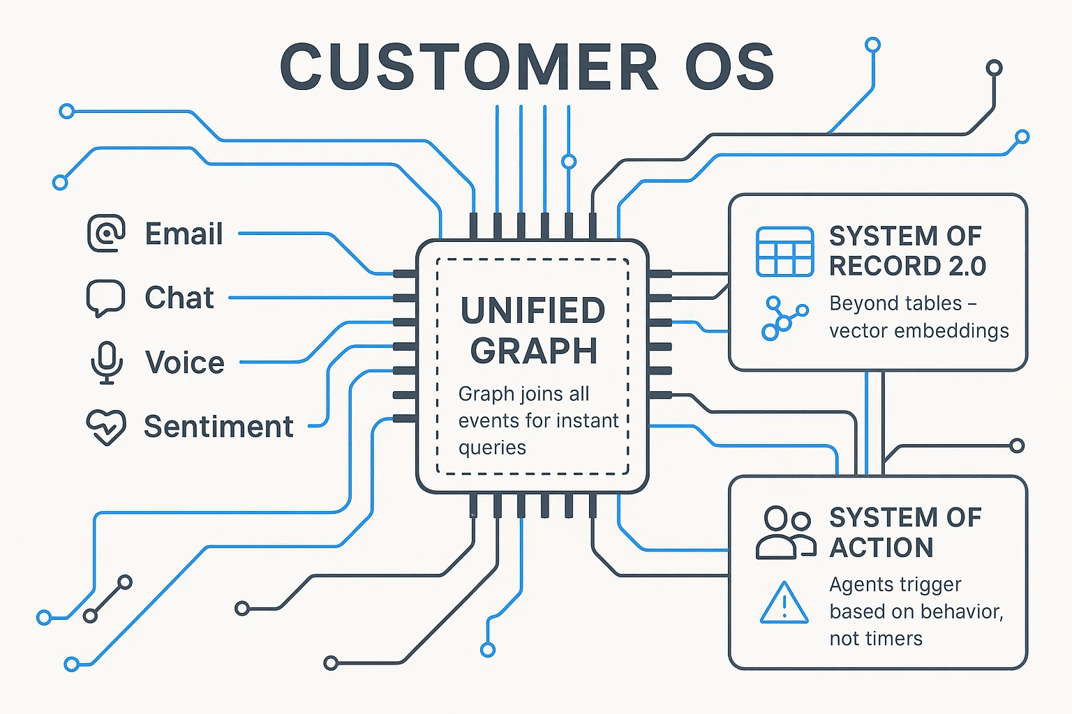 A technical diagram titled CUSTOMER OS showing a central Unified Graph (connecting all events for instant queries) being fed by inputs like Email, Chat, Voice, and Sentiment. The Unified Graph connects to a System of Record 2.0 (beyond tables, using vector embeddings) and a System of Action where agentic AI triggers based on behavior, not timers, illustrating a modern, interconnected data architecture for the customer journey.