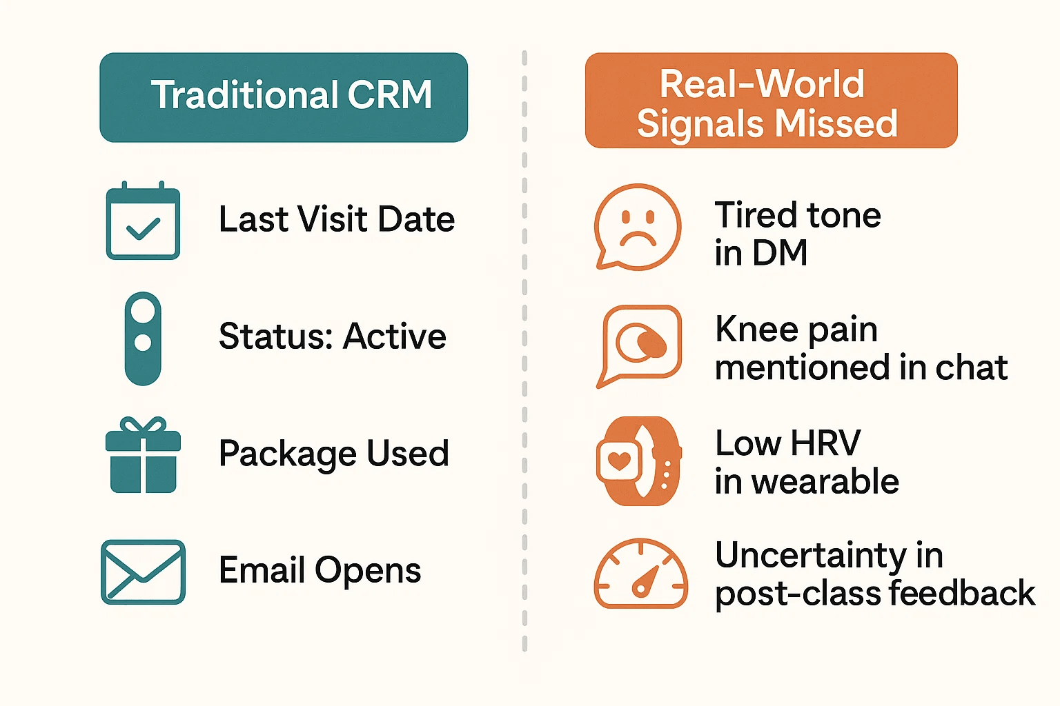 Infographic comparing data captured by Traditional CRM (Last Visit Date, Status: Active, Package Used, Email Opens) with Real-World Signals Missed by traditional systems, which include qualitative human context: Tired tone in DM, Knee pain mentioned in chat, Low HRV in wearable, and Uncertainty in post-class feedback, emphasizing the need for AI to capture customer nuance and improve member retention in the fitness and spa industries.