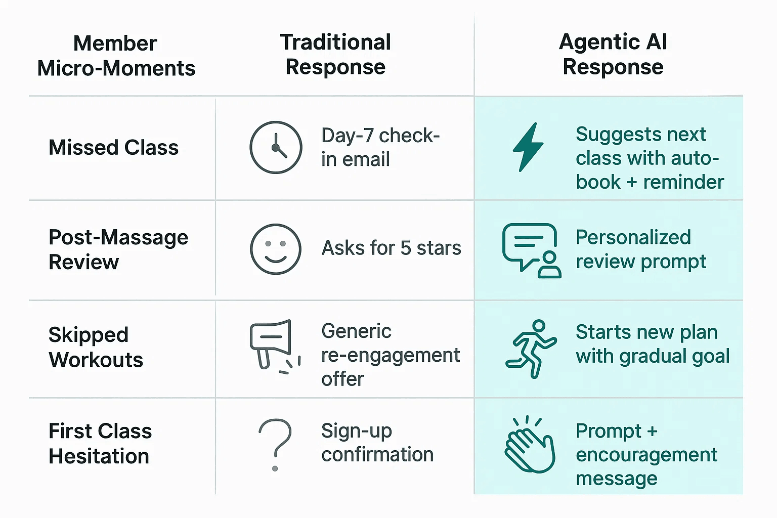 Table illustrating how Agentic AI improves the customer journey compared to Traditional Responses across various Member Micro-Moments in the fitness and spa industries. Examples include: for Missed Class, AI suggests next class with auto-book + reminder instead of a generic email; for Skipped Workouts, AI starts new plan with gradual goal instead of a generic re-engagement offer; demonstrating a shift to personalized, proactive AI Response.