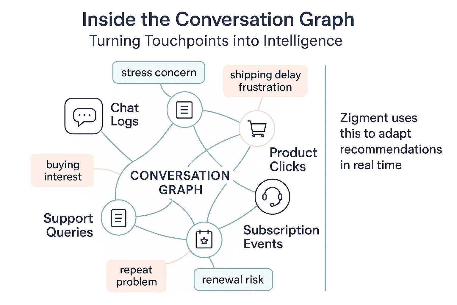 Diagram illustrating the Conversation Graph, a unified data model essential for advanced Customer Journey Automation in Health and Wellness. It connects disparate touchpoints—Chat Logs, Support Queries, Product Clicks, and Subscription Events—to extract rich intent signals like 'stress concern,' 'buying interest,' and 'renewal risk.' This intelligence, powered by Agentic AI, is used to adapt personalized recommendations and execute real-time Marketing Automation