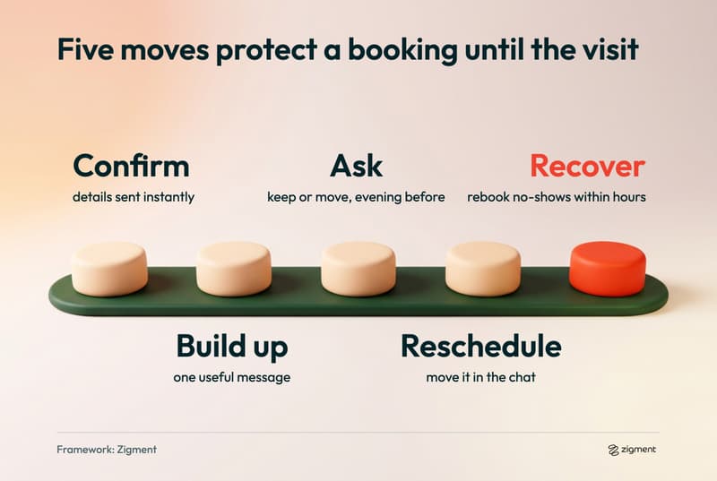 Five-step post-booking follow-up sequence on a clay track: Confirm, Build up, Ask, Reschedule and a red-orange Recover step that rebooks no-shows within hours.