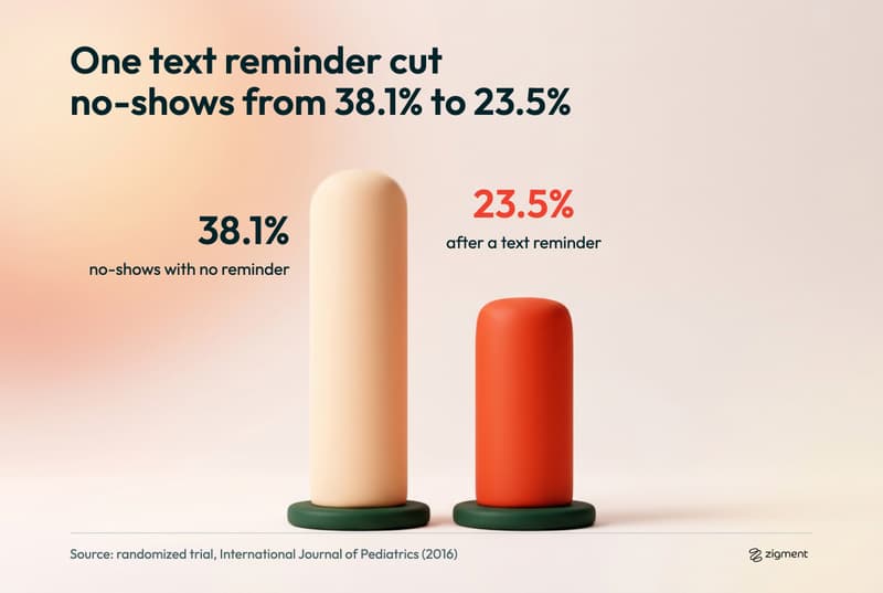Bar comparison: no-shows fell from 38.1% with no reminder to 23.5% after adding a text reminder, in a randomized trial published in the International Journal of Pediatrics.