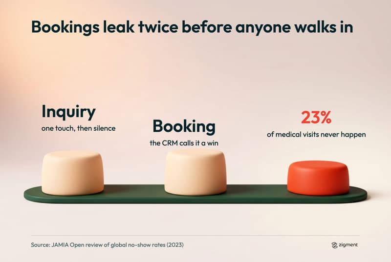 Automated lead follow up diagram: a clay track with three pedestals labelled Inquiry, Booking and a red-orange 23% marking the share of medical visits that never happen, per a JAMIA Open review.