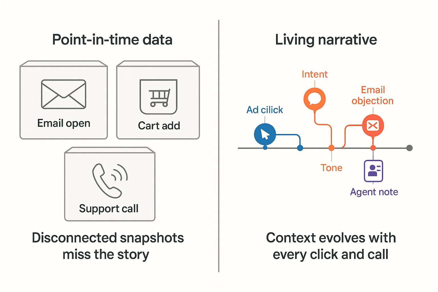 Diagram contrasting two concepts. Left: "Point-in-time data" shows disconnected snapshots like "Email open," "Cart add," and "Support call," emphasizing that disconnected snapshots miss the story. Right: "Living narrative" shows a timeline where "Ad click," "Intent," "Email objection," and "Agent note" are linked, demonstrating how context evolves in the customer journey with every interaction.