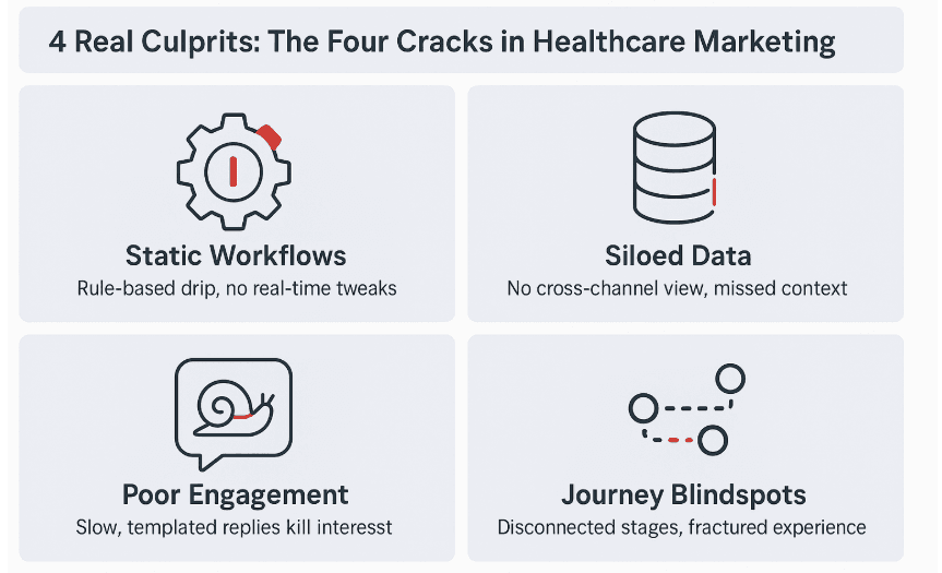 An infographic titled "4 Real Culprits: The Four Cracks in Healthcare Marketing," detailing the reasons for a broken patient journey. The four points shown with icons are Static Workflows (no real-time tweaks), Siloed Data (no cross-channel view), Poor Engagement (slow, templated replies), and Journey Blindspots (disconnected stages). This illustrates the operational and data challenges costing Indian healthcare provider