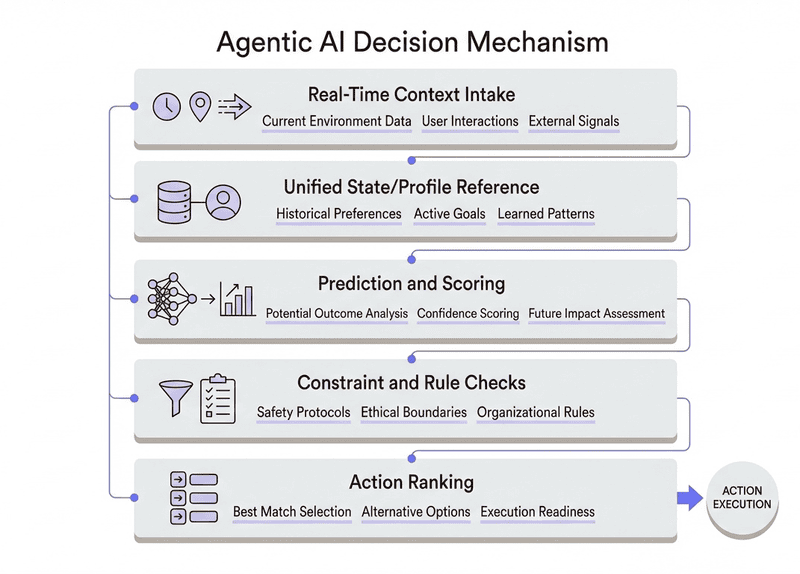 Infographic representing "Agentic AI Decision Mechanism" detailing five sequential steps: Real-Time Context Intake, Unified State/Profile Reference, Prediction and Scoring, Constraint and Rule Checks, and finally, Action Ranking leading to Action Execution.