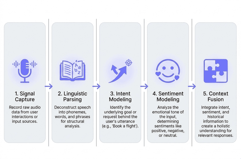An Infographic representing five-step workflow illustrating the progression from raw audio capture and linguistic parsing to specific intent and sentiment modeling. The process concludes with context fusion, integrating identified goals and emotional tones to create a holistic understanding for relevant responses.