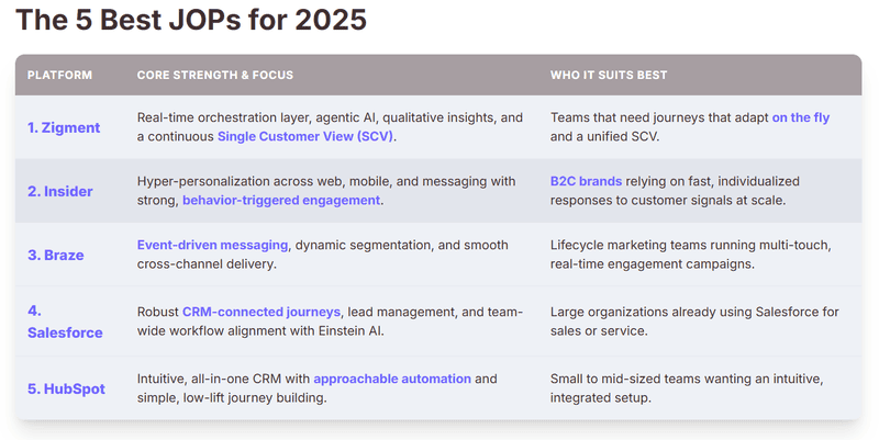 A table comparing the best journey orchestration platforms