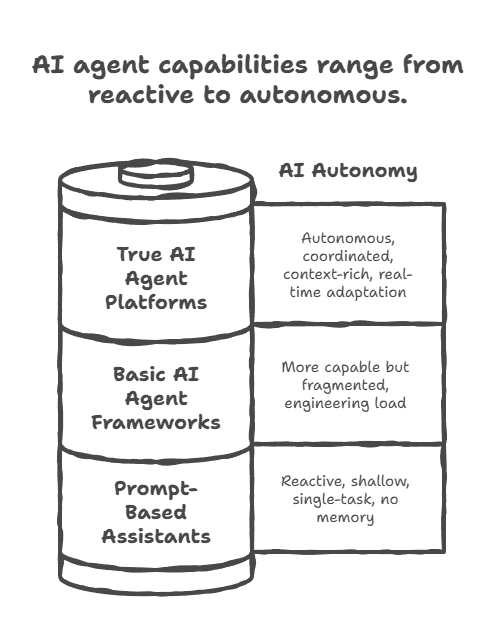 An infographic comparing three levels of AI systems: simple prompt-based assistants shown as isolated chat bubbles, basic agent frameworks depicted with partially connected tools and siloed data, and true agentic platforms illustrated as a unified, glowing network orchestrating multi-step workflows, shared memory, and cross-system intelligence at scale.