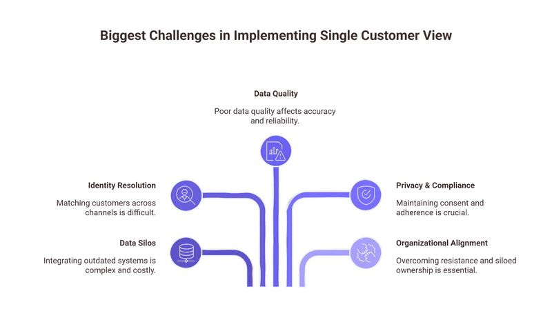 Biggest Challenges in Implementing Single Customer View